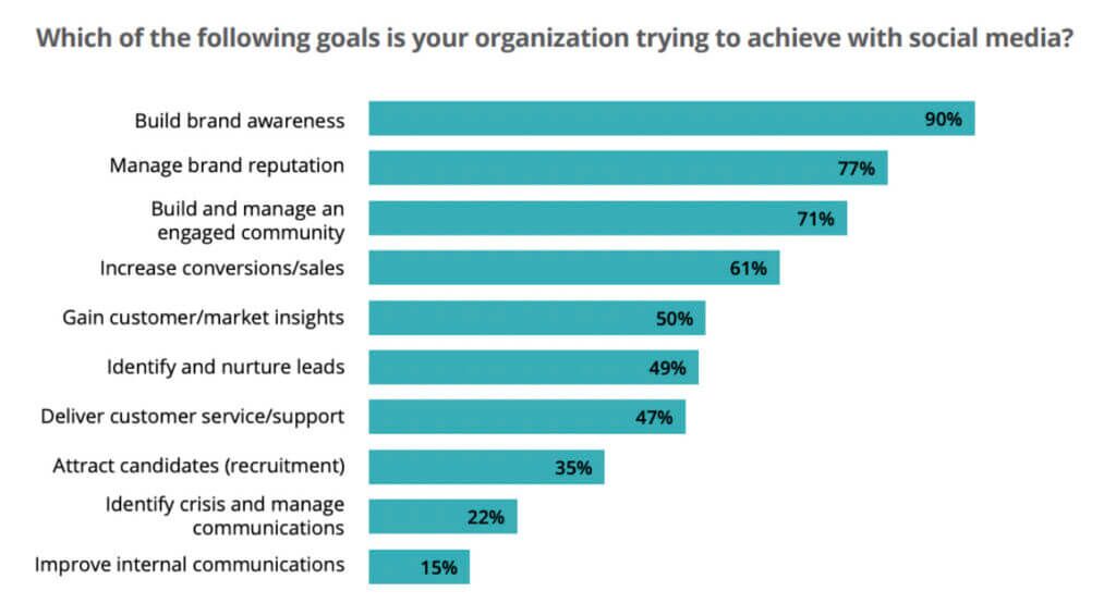 Infographic με κοινούς στόχους μέσων κοινωνικής δικτύωσης